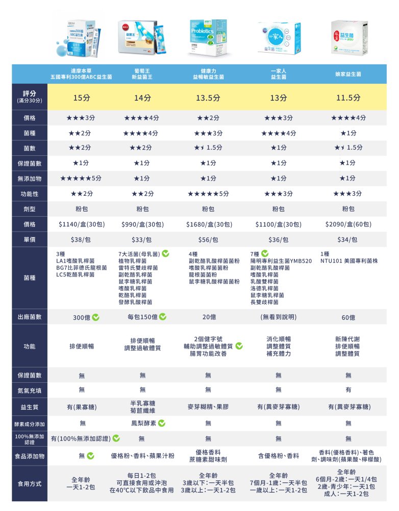 益生菌推薦比較圖2