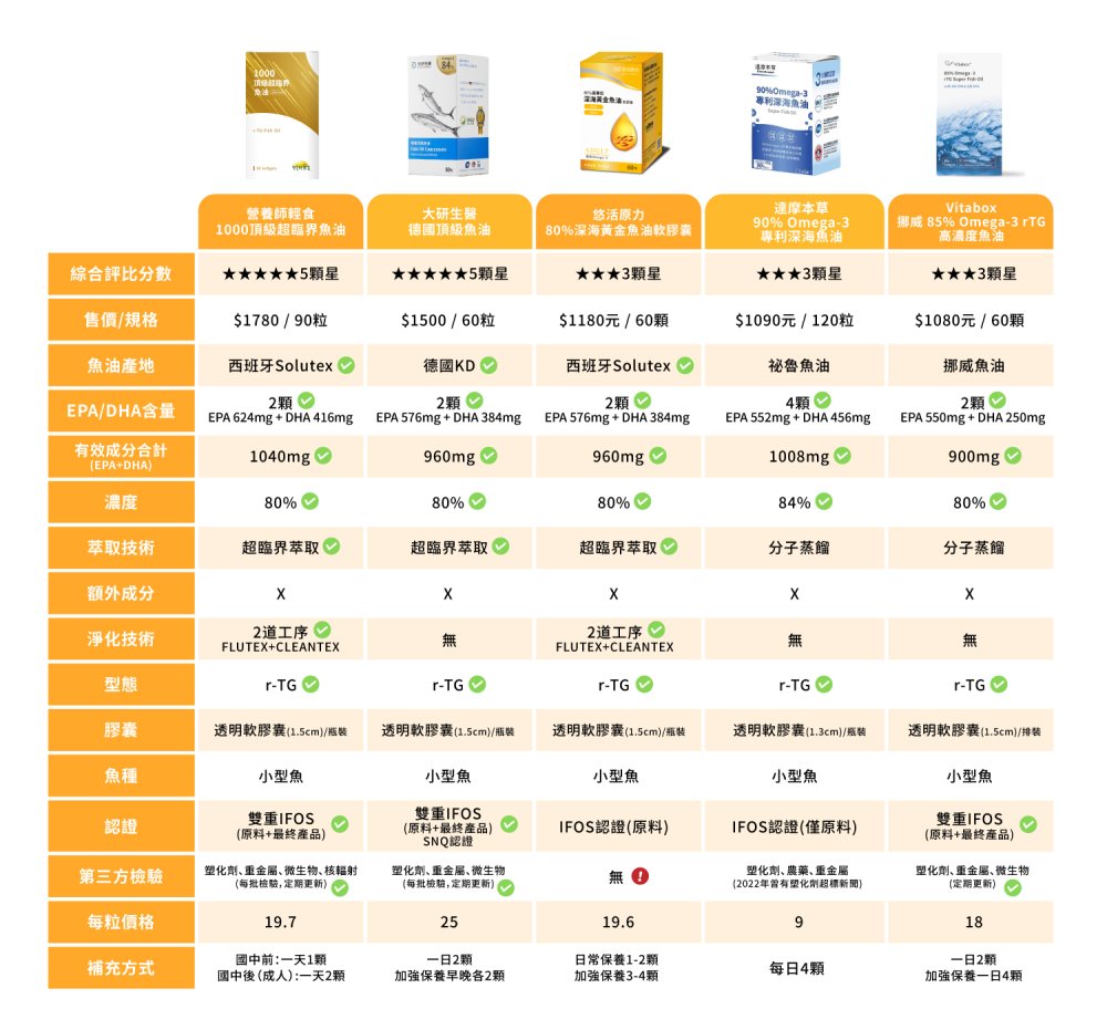 魚油推薦品牌評比表格1