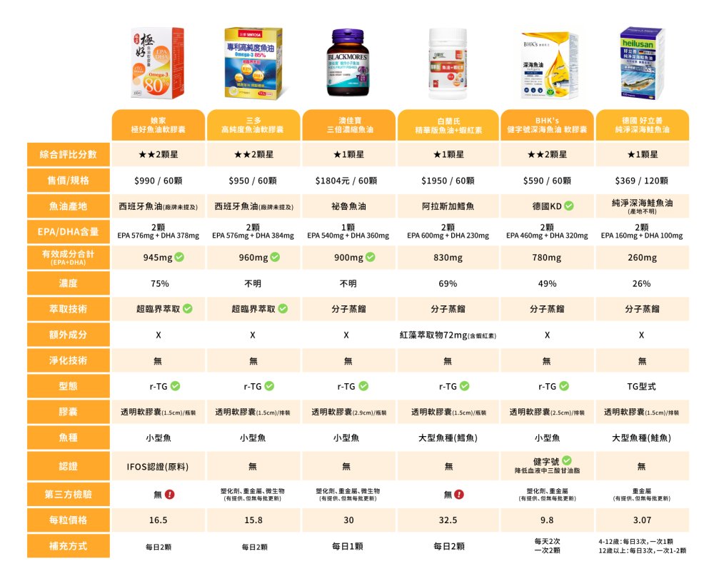 魚油推薦品牌評比表格2