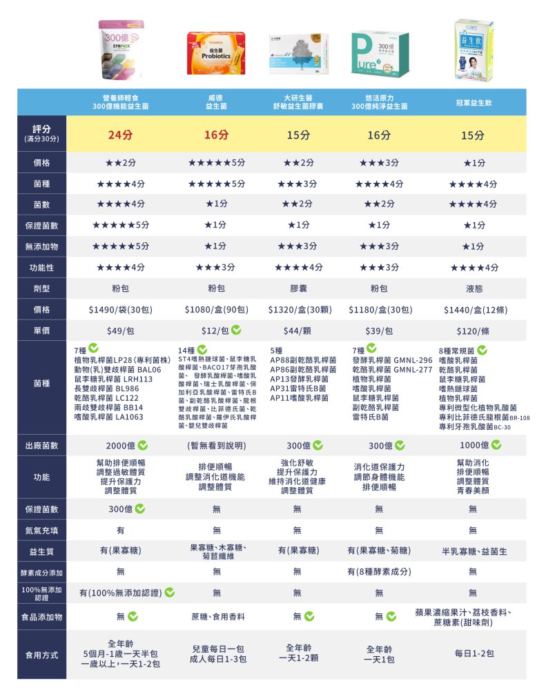 益生菌推薦比較圖1