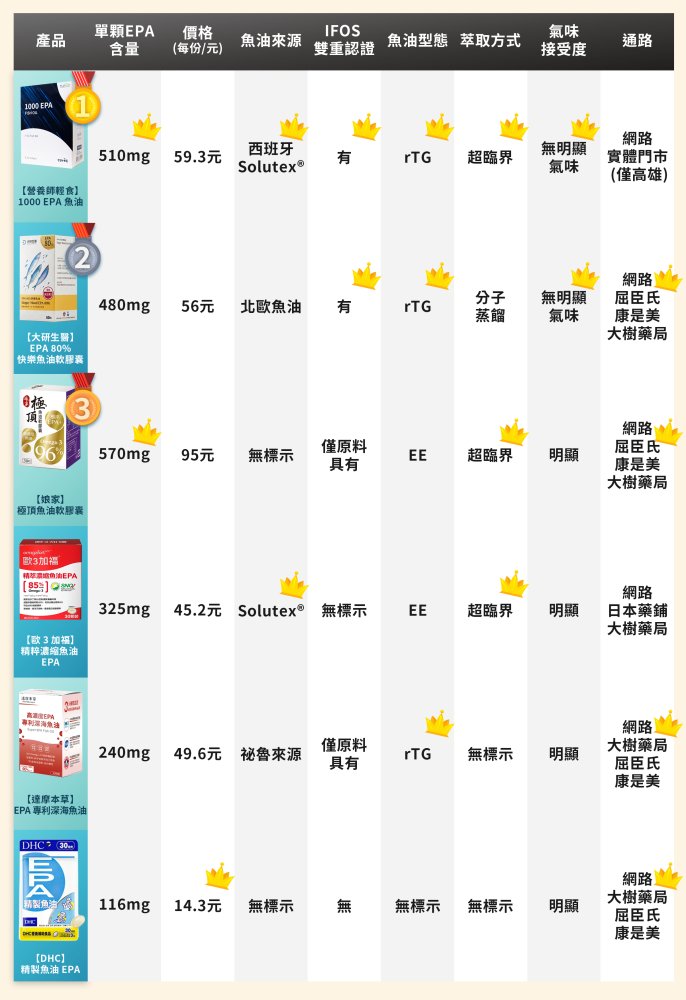 EPA魚油推薦