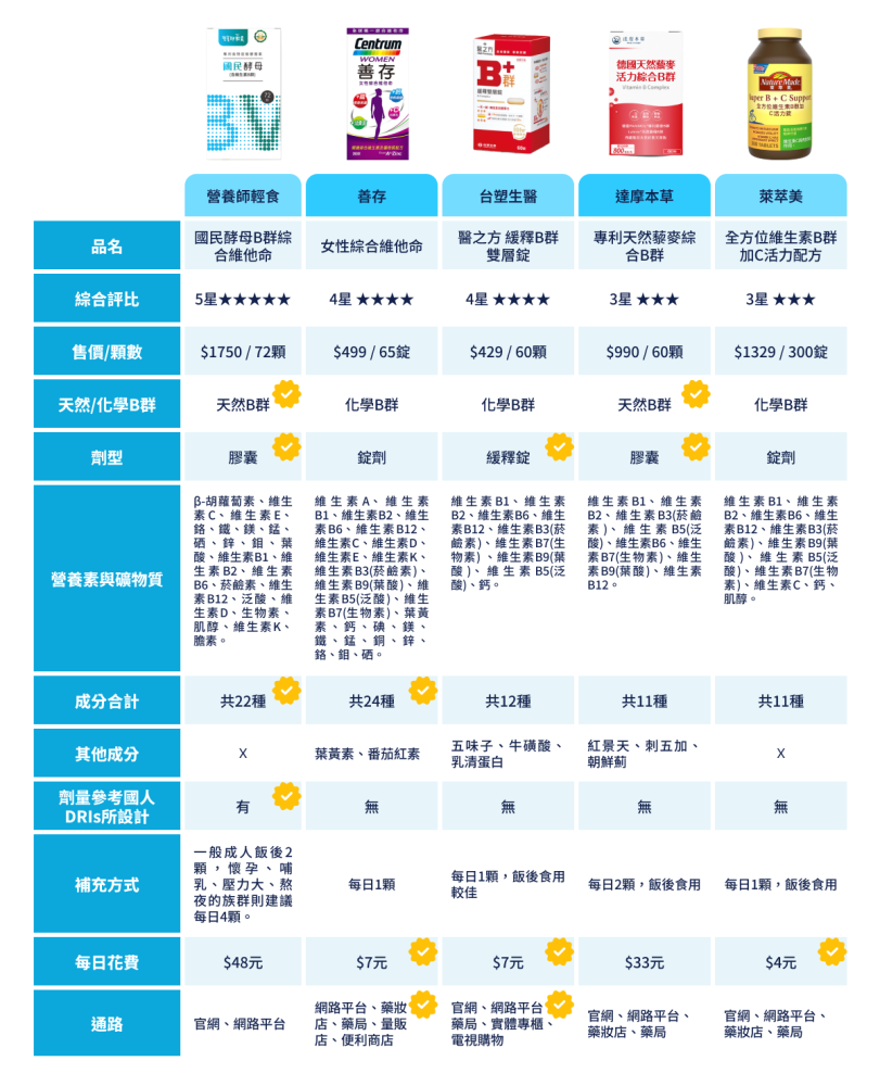 【2024年最新】市售9款熱銷B群推薦比較