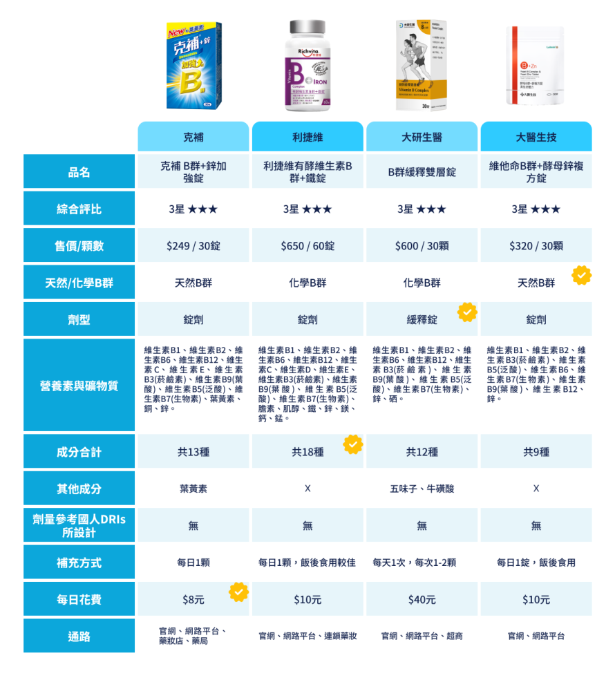 【2024年最新】市售9款熱銷B群推薦比較
