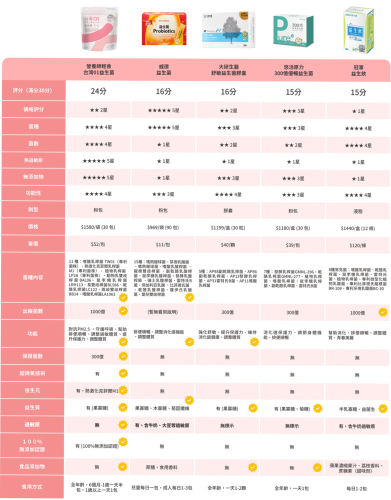 2026年腸胃益生菌推薦與評價,吃益生菌功效與好處?
