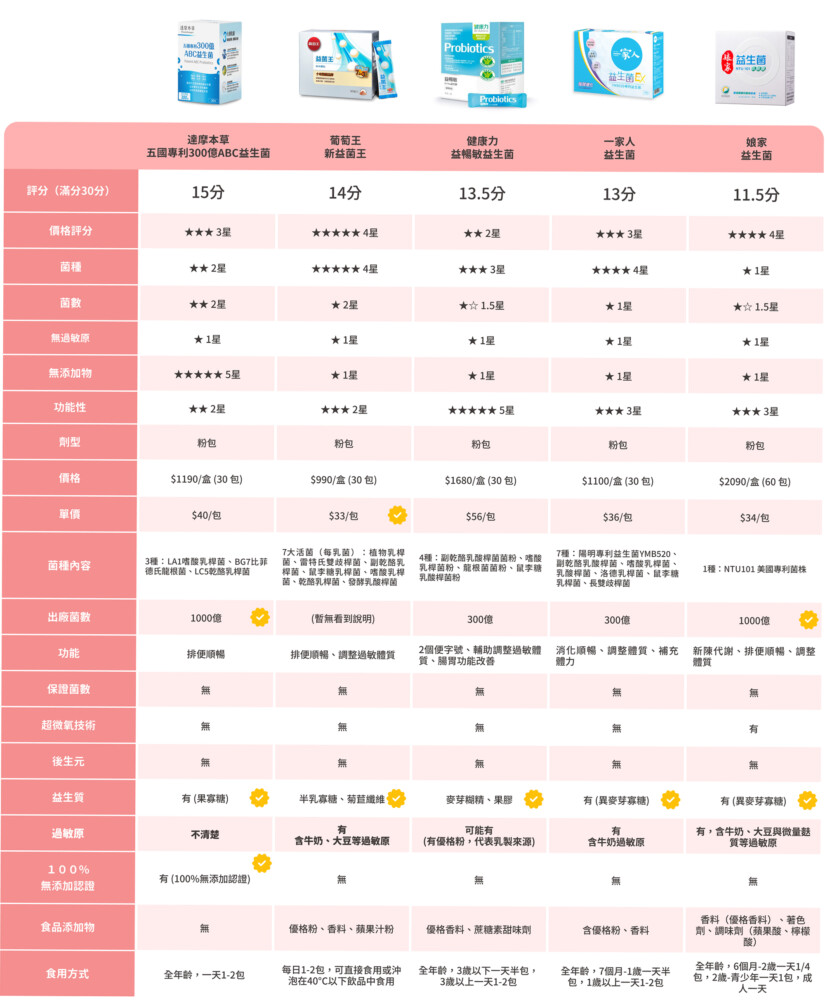 2026年腸胃益生菌推薦與評價,吃益生菌功效與好處?